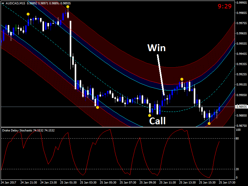 Stochastic strategy binary options