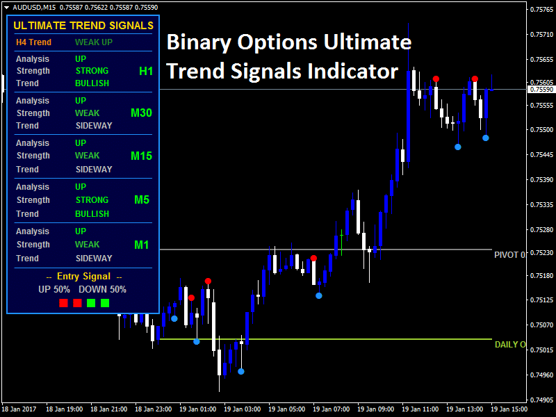 Online binary trading signals